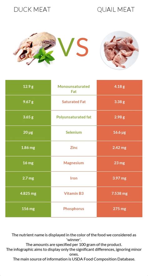 quail meat vs duck